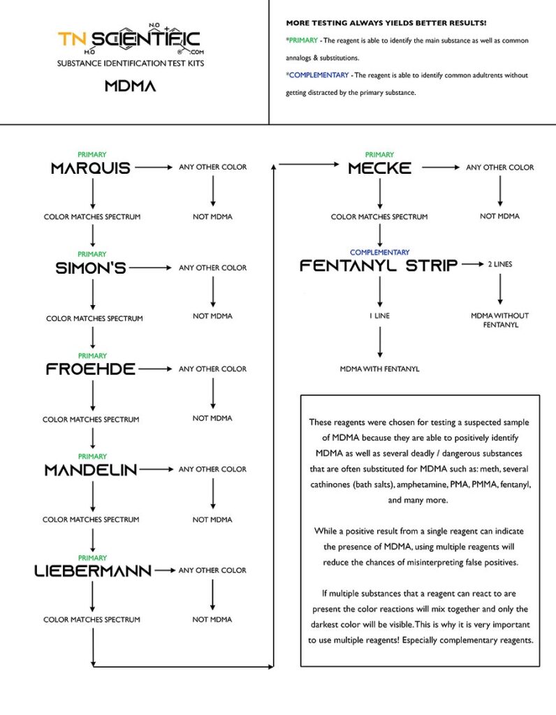MDMA Testing Tree Chart